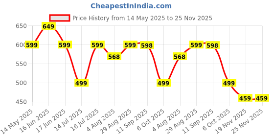 amazon.in SHOPOFLUX Metal Key Cover Compatible for Endeavour | Figo | Aspire | Freestyle Titanium 3 Button Smart Key - Black Price History Graph from 14 May 2025 to 24 Nov 2025