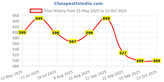 amazon.in SHOPOFLUX Metal Key Cover Compatible for Ford Old Ecosport | Fiesta | Figo 3 Button Flip Key Price History Graph from 15 May 2025 to 13 Oct 2025