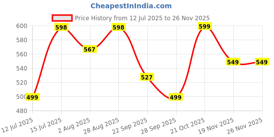 amazon.in SHOPOFLUX Metal Key Cover Compatible for Jeep Meridian, Compass, Trailhawk, 2 Button Smart Key Price History Graph from 12 Jul 2025 to 24 Nov 2025