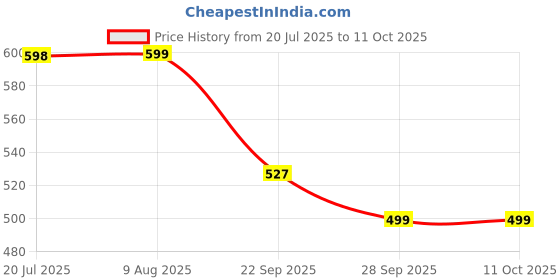 amazon.in SHOPOFLUX Metal Key Cover Compatible for Jeep Meridian, Compass, Trailhawk, 3 Button Smart Key Price History Graph from 20 Jul 2025 to 11 Oct 2025