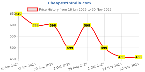 amazon.in SHOPOFLUX Metal Key Cover Compatible for Mahindra XUV 500 Old 3 Button Flip Key Price History Graph from 16 Jun 2025 to 30 Nov 2025