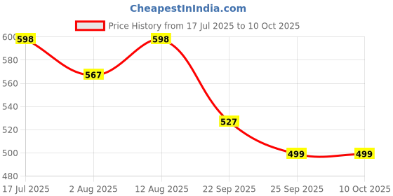 amazon.in SHOPOFLUX Metal Key Cover Compatible for MG Comet ev Electric 3 Button Flip Key Price History Graph from 17 Jul 2025 to 10 Oct 2025