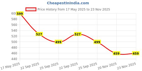 amazon.in SHOPOFLUX Metal Key Cover Compatible for Toyota Old Innova, Fortuner, Corolla, Camry 2 Button Key Price History Graph from 17 May 2025 to 23 Nov 2025