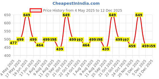 amazon.in SHOPOFLUX Metal Key Cover Compatible with Hyundai Verna 2024 2023 | i20 Facelift N Line N8 Car 4 button smart key - Black Price History Graph from 4 May 2025 to 12 Dec 2025