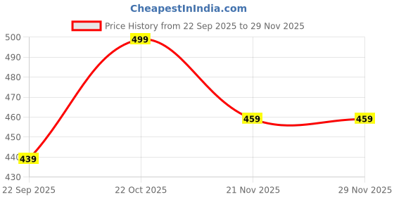 amazon.in SHOPOFLUX Metal Key Cover Compatible with Hyundai Verna | Kona | i20 3 Button Smart Key Price History Graph from 22 Sep 2025 to 28 Nov 2025