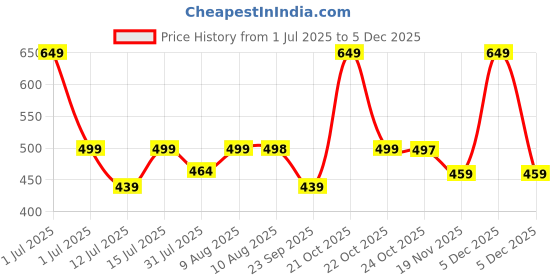 amazon.in SHOPOFLUX Metal Key Cover Compatible with Kia Seltos | Sonet | Carens 4 Button Smart Key (Black) (Pack 1) shopoflux Price History Graph from 1 Jul 2025 to 5 Dec 2025