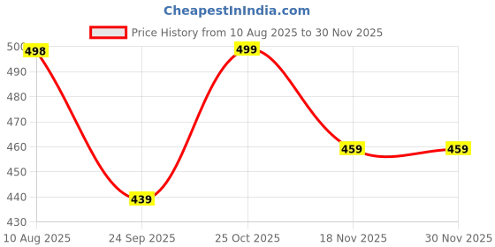 amazon.in SHOPOFLUX Metal Key Cover Compatible with MG ZS EV Electric | Astor 3 Button Smart Key Price History Graph from 10 Aug 2025 to 30 Nov 2025