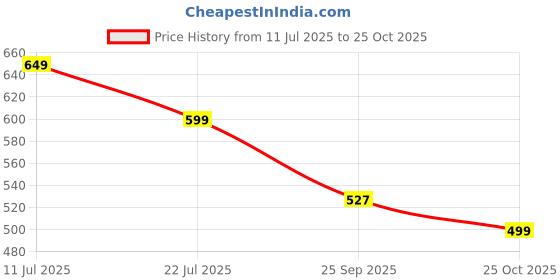 amazon.in SHOPOFLUX Metal Key Cover Compatible with Renault Kwid | Triber | Kiger | Duster (Black) (Pack of 1) Price History Graph from 11 Jul 2025 to 25 Oct 2025