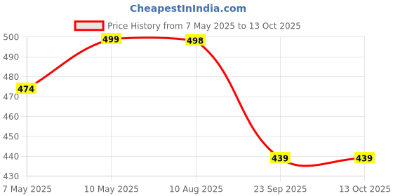 amazon.in SHOPOFLUX Metal Key Cover Compatible with Toyota Innova Crysta | Corolla Altis 2 Button Flip Key (Pack of 1) shopoflux Price History Graph from 7 May 2025 to 13 Oct 2025