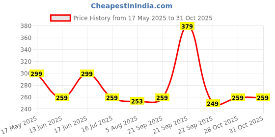 amazon.in shopoflux Shopoflux® Silicone Key Cover Compitable with Swift | Wagonr | Celerio | Swift Dzire | Alto | Fronx | Breza | S Presso | Ignis 2 Button Remote Key (Black) (2) shopoflux Price History Graph from 17 May 2025 to 31 Oct 2025