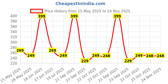 amazon.in shopoflux Shopoflux® TPU Key Cover Compatible with Renault Kwid | Triber | Kiger | Duster (Black) shopoflux Price History Graph from 15 May 2025 to 24 Nov 2025