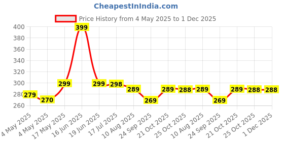 amazon.in SHOPOFLUX Silicone Remote Cover Compatible with Jio TV Remote Anti Slip Case Shockproof Cover (RED) Price History Graph from 4 May 2025 to 1 Dec 2025