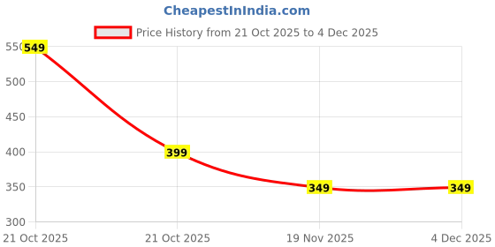 amazon.in Shopoflux Silicone Tv Remote Cover Compatible with LG Smart TV Remote Full Wrap Protective Case with Lanyard (Blue) Price History Graph from 21 Oct 2025 to 4 Dec 2025
