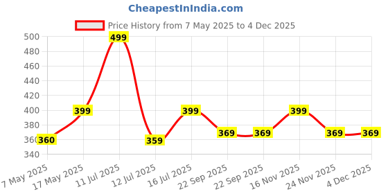 amazon.in SHOPOFLUX TPU Key Cover Compatible with Kia Seltos 2023 2024 HTE 3 Button Flip Key (Black + White Pack 2) Price History Graph from 7 May 2025 to 4 Dec 2025