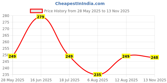 amazon.in SHOPOFLUX TPU Key Cover Compatible with Kia Seltos 2024 2023 Facelift HTX | Carens X Line | Sonet Facelift 4 Button Smart Key (Black) Price History Graph from 28 May 2025 to 13 Nov 2025