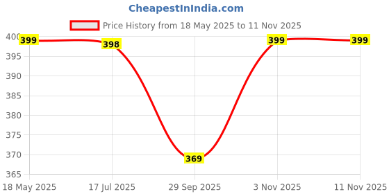 amazon.in SHOPOFLUX TPU Key Cover Compatible with Tata Curvv | Curvv EV Electric 4 Button Smart Key Only (Pack 2 Black + White) shopoflux Price History Graph from 18 May 2025 to 10 Nov 2025
