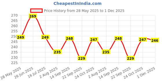 amazon.in SHOPOFLUX TPU Key Cover Compatible with Tata Nexon | Harrier | Safari | Altroz | Tigor | Ev | Punch | Tiago Ev Electric 4 Button Smart Key Only (Black) Price History Graph from 28 May 2025 to 1 Dec 2025