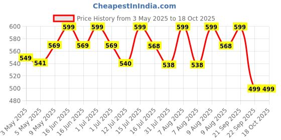 amazon.in Shopoflux® Heavy Duty Handles with Solid ABS Cores and Welded D-Rings for Gym Machine, Resistance Band, Cable Machines (1 Pair) (Red) Price History Graph from 3 May 2025 to 18 Oct 2025