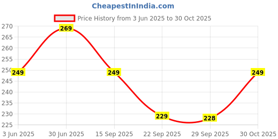 amazon.in Shopoflux® TPU Key Cover Compatible with Mahindra XUV 500 Smart Key | Accessories (Black TPU Pack 1) Price History Graph from 3 Jun 2025 to 30 Oct 2025