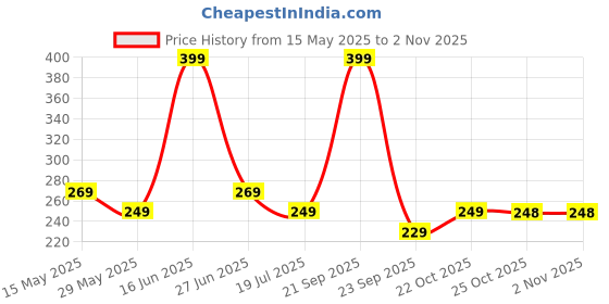 amazon.in shopoflux Shopoflux® TPU Key Cover Compatible with Renault Kwid | Triber | Kiger | Duster (Black) shopoflux Price History Graph from 15 May 2025 to 2 Nov 2025