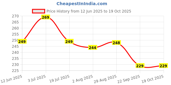 amazon.in Shopoflux® TPU Key Cover Compatible with Renault Triber | Kiger Smart Key (Black) Price History Graph from 12 Jun 2025 to 18 Oct 2025