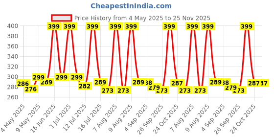 amazon.in Shopoflux® Treadmill Safety Key | Universal Treadmill Magnet Security Lock | Fitness Replacement Kit for All Treadmill- Red Price History Graph from 4 May 2025 to 24 Nov 2025
