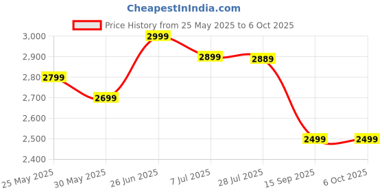 amazon.in SHOPOGENIX Cordless Weed Eater,Electric Weed Wacker 48V 4.0mAh Battery Powered,3-in-1 Stringless Lightweight Grass Trimmer/Brush Cutter/Edger Lawn with Metal Blades,Fast Charger. shopogenix Price History Graph from 25 May 2025 to 6 Oct 2025