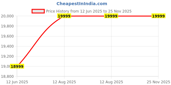 amazon.in SHOPOGENIX Robot Vacuum Cleaner – Smart Auto Cleaning, Wi-Fi/App Control, Self-Charging, for Pet Hair, Hard Floors & Carpets shopogenix Price History Graph from 12 Jun 2025 to 24 Nov 2025