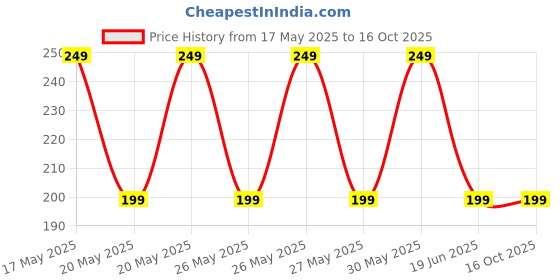 amazon.in Shopone Waterproof Mobile USB Charger | Adapter Socket | Fast Charging Output : 5V-1.5A | Switch On/Off Button with Silicone Cover for Bike and Scooty Price History Graph from 17 May 2025 to 16 Oct 2025