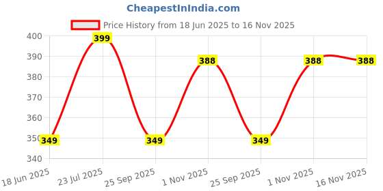 amazon.in SHOPOPOYE Electric Handheld Fan portable with USB rechargeable Battery (BLUE1) shopopoye Price History Graph from 18 Jun 2025 to 15 Nov 2025