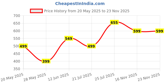 amazon.in SHOPOPOYE Handheld Electric Fans, for summer and heat, makeup, with USB rechargeable Battery, BLDC Fans, High Speed, with 3 hrs Battery. (BLUE) shopopoye Price History Graph from 20 May 2025 to 22 Nov 2025