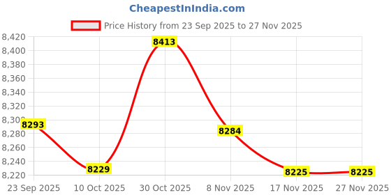 amazon.in SHOPORA 2 Pieces Weight Plate Small Change Plate for Micro Loading Standard Barbells 140Mm Red | Fitness Running & Yoga | Strength Training | Weight Plates Price History Graph from 23 Sep 2025 to 27 Nov 2025