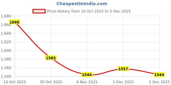 amazon.in SHOPORA 3Xbb Cream Head Liquid Foundation Cream Even Skin Matte Concealer 20G | Makeup | Face | Bb, Cc & Alphabet Creams Price History Graph from 10 Oct 2025 to 3 Dec 2025