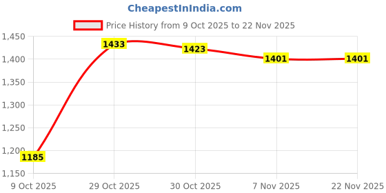 amazon.in SHOPORA Breathing Exercise Device Running Abdominal Exerciser Practical Lung Trainer Blue | Fitness, Running & Yoga | Fitness Equipment & Gear | Abdominal Exercisers Price History Graph from 9 Oct 2025 to 22 Nov 2025