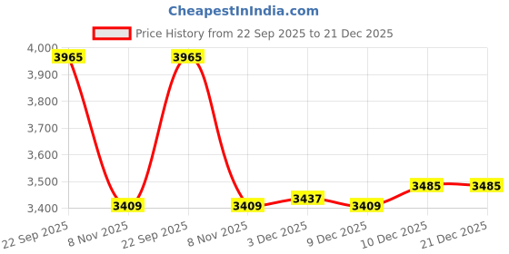 amazon.in shopora Rain Boots Solid Anti-Slip Multipurpose Women'S For Farming Angling Domestic B | Womens Shoes | Boots shopora Price History Graph from 22 Sep 2025 to 21 Dec 2025