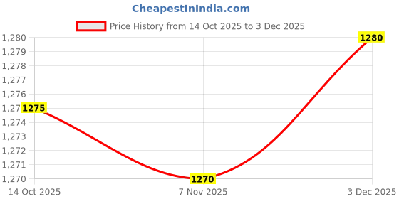 amazon.in shopora Steampunk Punk Rock Biker Gothic Pu Leather Rivet Half-Face Mask Masquerade | Costumes, Reenactment, Theater | Accessories | Masks & Eye Masks shopora Price History Graph from 14 Oct 2025 to 3 Dec 2025