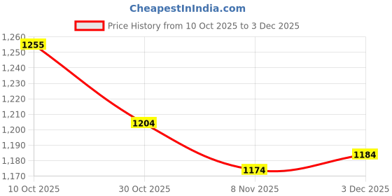 amazon.in SHOPORA® 2Xbb Cream Head Liquid Foundation Cream Even Skin Matte Concealer 20G | Makeup | Face | Bb, Cc & Alphabet Creams Price History Graph from 10 Oct 2025 to 3 Dec 2025