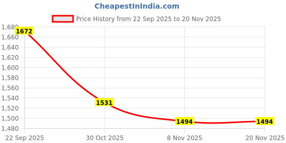 amazon.in SHOPORA® 8G Ddr3 1600Mhz Desktop AMD Motherboard Memory Ram for Desktop Pc 260Pin | Computer Components & Parts | Memory (Ram) Price History Graph from 22 Sep 2025 to 20 Nov 2025