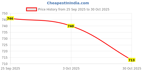 amazon.in SHOPORA® Exercise Bike Part M16 Pull Pin Knob for Stationary Bike Black Height 5.8Cm | Fitness Running & Yoga | Cardio Equipment | Machine Parts & Accessories Price History Graph from 25 Sep 2025 to 30 Oct 2025