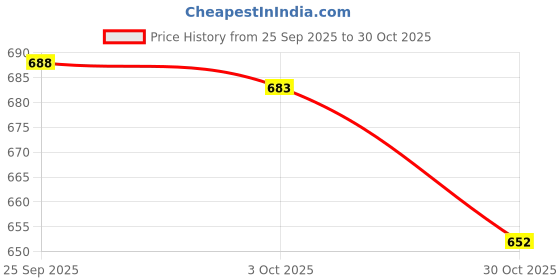 amazon.in SHOPORA® Exercise Bike Part M16 Pull Pin Knob for Stationary Bike Black Height 6.3Cm | Fitness Running & Yoga | Cardio Equipment | Machine Parts & Accessories Price History Graph from 25 Sep 2025 to 30 Oct 2025