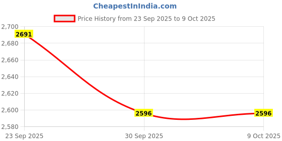 amazon.in SHOPORA® External HDD Hard Disk Drive Portable Drive Pink 2T | Drives, Storage & Blank Media | Drive Enclosures & Docks Price History Graph from 23 Sep 2025 to 8 Oct 2025