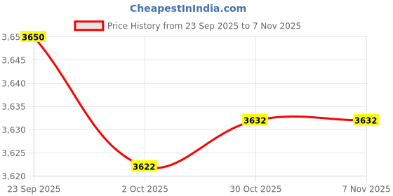 amazon.in SHOPORA® Fitness Hoop Waist Friendly Design Exercise Ring for Women Men Travel Pilate 0.9Kg | Fitness, Running & Yoga | Fitness Equipment & Gear | Abdominal Exercisers Price History Graph from 23 Sep 2025 to 30 Oct 2025