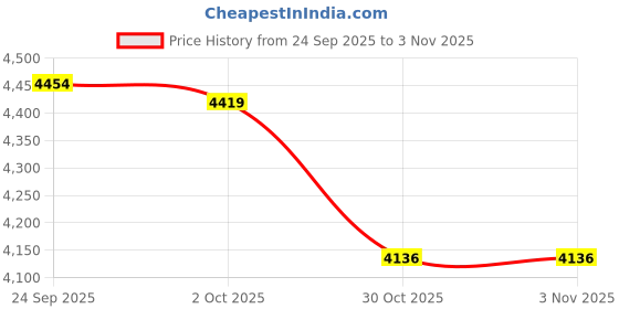 amazon.in SHOPORA® Fitness Hoop Waist Friendly Design Exercise Ring for Women Men Travel Pilate 1.2Kg | Fitness, Running & Yoga | Fitness Equipment & Gear | Abdominal Exercisers Price History Graph from 24 Sep 2025 to 30 Oct 2025