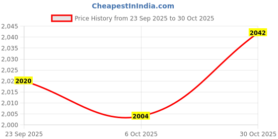 amazon.in SHOPORA® Fitness Pulley Cable Set Wrists Arms Forearms Training Lifting Home Gym Wire 1.4M | Fitness Running & Yoga | Strength Training | Other Strength Training Price History Graph from 23 Sep 2025 to 30 Oct 2025