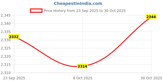 amazon.in SHOPORA® Fitness Pulley Cable Set Wrists Arms Forearms Training Lifting Home Gym Wire 1.8M | Fitness Running & Yoga | Strength Training | Other Strength Training Price History Graph from 23 Sep 2025 to 30 Oct 2025