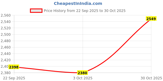 amazon.in SHOPORA® Fitness Pulley Cable Set Wrists Arms Forearms Training Lifting Home Gym Wire 2.5M | Fitness Running & Yoga | Strength Training | Other Strength Training Price History Graph from 22 Sep 2025 to 30 Oct 2025