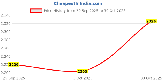 amazon.in SHOPORA® Fitness Pulley Cable Set Wrists Arms Forearms Training Lifting Home Gym Wire 2M | Fitness Running & Yoga | Strength Training | Other Strength Training Price History Graph from 29 Sep 2025 to 30 Oct 2025