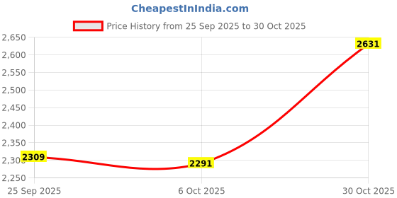 amazon.in SHOPORA® Fitness Pulley Cable Set Wrists Arms Forearms Training Lifting Home Gym Wire 3M | Fitness Running & Yoga | Strength Training | Other Strength Training Price History Graph from 25 Sep 2025 to 30 Oct 2025