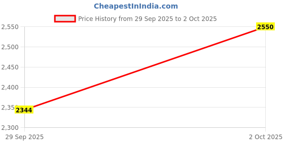 amazon.in SHOPORA® Folding Wireless Mouse Home Office Use Travel Mouse for Computer Notebook Pc 2.4G | Keyboards, Mice & Pointers | Mice, Trackballs & Touchpads Price History Graph from 29 Sep 2025 to 2 Oct 2025