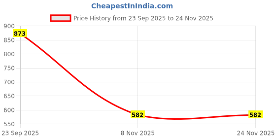 amazon.in SHOPORA® for 840G3 840G4 Hard Drive HDD Caddy Tray | Computer Components & Parts | Laptop Replacement Parts | Other Laptop Replacement Parts Price History Graph from 23 Sep 2025 to 23 Nov 2025